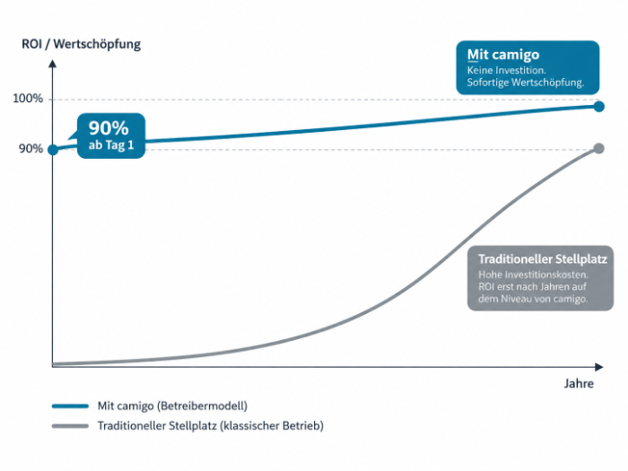 Diagramm Wertschöpfung ab Tag 1